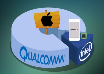 Apple обвинява Qualcomm в монополизиране на пазара
