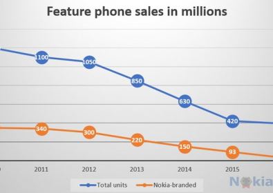 Nokia е загубила лидерство на пазара на телефоните с клавиатура