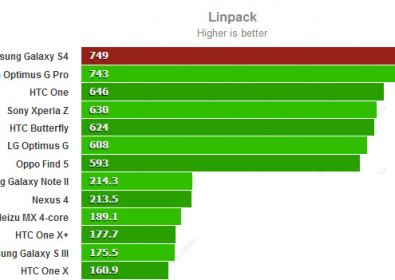 Benchmark тестове на Galaxy S4 срещу Xperia Z, HTC One, LG Optimus G Pro, iPhone 5