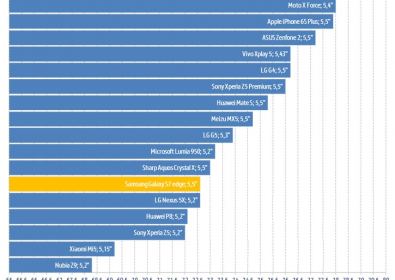 Защо Samsung Galaxy S7 Edge не е фаблет