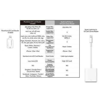 PhotoFast Lightning to MicroSD Card Reader CR-8800 - адаптер за microSD памет за iPhone, iPad, iPod с Lightning 4