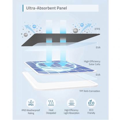 Anker EufyCam Solar Panel Charger - соларен панел за захранване на EufyCam безжична домашна видеокамера (бял) 4