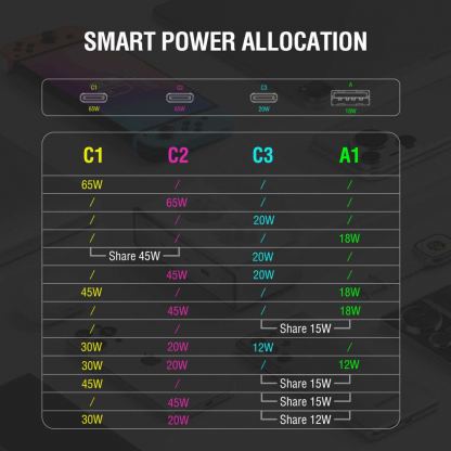 4Smarts Desk Charger GaN 65W with AC Sockets - разклонител с 2xAC контакта и захранване с 3хUSB-C и 1хUSB-A портове за мобилни устройства (бял) 7