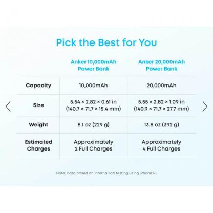 Външна батерия с вграден USB-C кабел, USB-C и USB-A портове и технология за бързо зареждане - Anker Zolo, 20000mAh, 22.5W, QC + PD, White  2